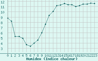 Courbe de l'humidex pour Valence (26)