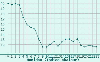 Courbe de l'humidex pour Pointe de Socoa (64)