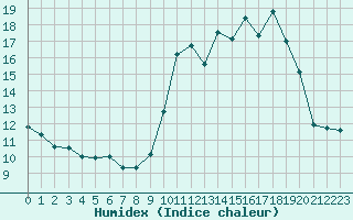 Courbe de l'humidex pour Formigures (66)