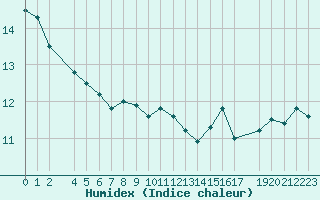 Courbe de l'humidex pour Fedje