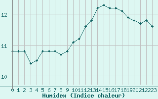 Courbe de l'humidex pour Cap de la Hague (50)