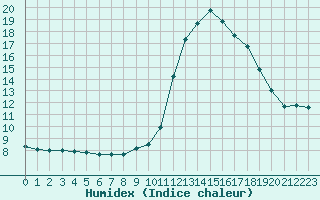 Courbe de l'humidex pour Bourg-Saint-Maurice (73)