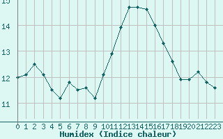 Courbe de l'humidex pour Corsept (44)