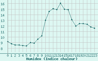 Courbe de l'humidex pour Glenanne