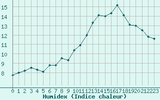 Courbe de l'humidex pour Saint-Igneuc (22)