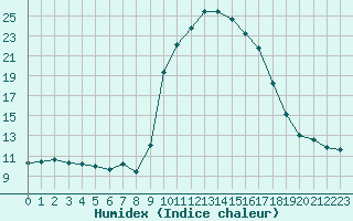 Courbe de l'humidex pour Cevio (Sw)