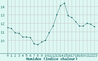 Courbe de l'humidex pour Bannalec (29)