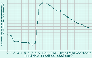 Courbe de l'humidex pour Cevio (Sw)