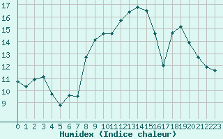 Courbe de l'humidex pour Lanvoc (29)