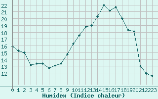 Courbe de l'humidex pour Violay (42)