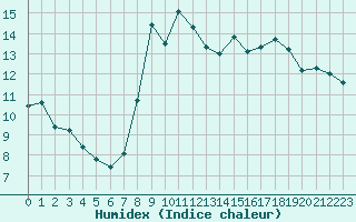 Courbe de l'humidex pour Altier (48)