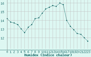 Courbe de l'humidex pour Aix-la-Chapelle (All)