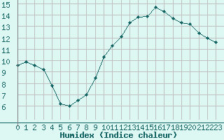 Courbe de l'humidex pour Voinmont (54)