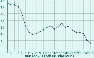 Courbe de l'humidex pour Ploumanac'h (22)