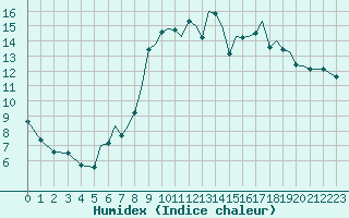 Courbe de l'humidex pour Northolt