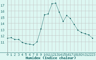 Courbe de l'humidex pour Alistro (2B)