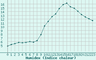 Courbe de l'humidex pour Sallles d'Aude (11)