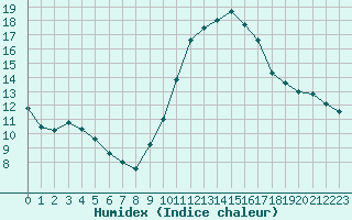 Courbe de l'humidex pour Roujan (34)