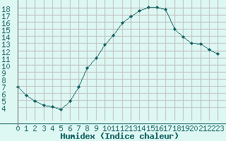 Courbe de l'humidex pour Lindenberg