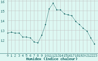 Courbe de l'humidex pour Weybourne