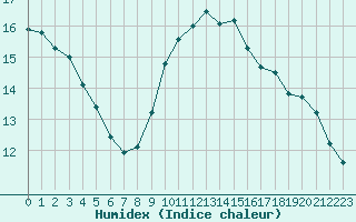 Courbe de l'humidex pour Angrie (49)