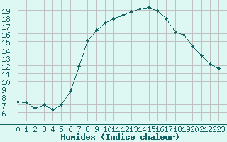 Courbe de l'humidex pour Czestochowa