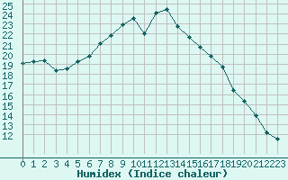 Courbe de l'humidex pour La Fretaz (Sw)