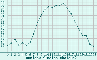 Courbe de l'humidex pour Gutenstein-Mariahilfberg