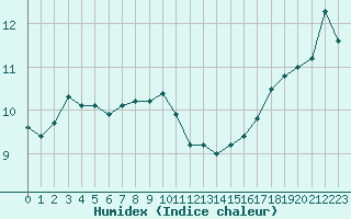 Courbe de l'humidex pour Albert-Bray (80)