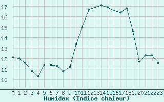 Courbe de l'humidex pour Evreux (27)