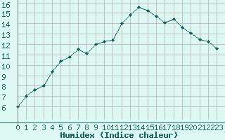 Courbe de l'humidex pour Saint-Georges-d'Oleron (17)