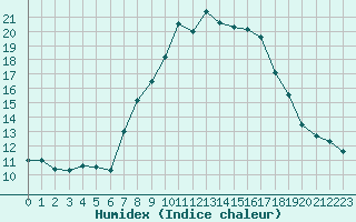 Courbe de l'humidex pour Cabauw Tower