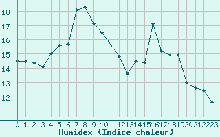 Courbe de l'humidex pour Nesbyen-Todokk