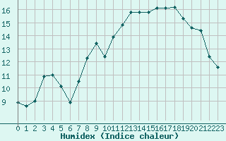 Courbe de l'humidex pour Le Havre - Octeville (76)