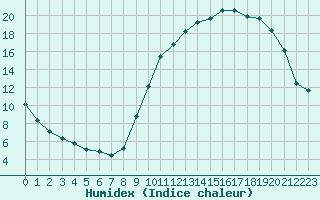 Courbe de l'humidex pour Lhospitalet (46)