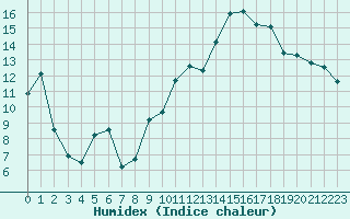 Courbe de l'humidex pour Puissalicon (34)