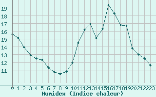 Courbe de l'humidex pour Biache-Saint-Vaast (62)