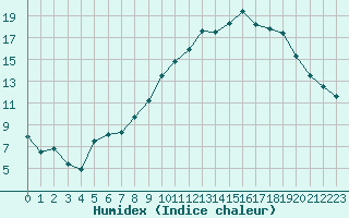 Courbe de l'humidex pour Nmes - Courbessac (30)