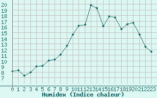 Courbe de l'humidex pour Grenoble/St-Etienne-St-Geoirs (38)