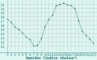 Courbe de l'humidex pour Mende - Chabrits (48)