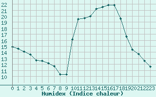 Courbe de l'humidex pour Saint-Yrieix-le-Djalat (19)