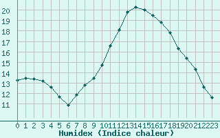 Courbe de l'humidex pour Lamballe (22)