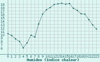 Courbe de l'humidex pour Brest (29)