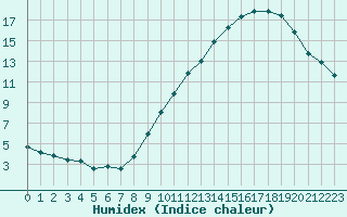 Courbe de l'humidex pour Bulson (08)