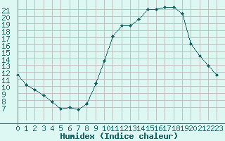 Courbe de l'humidex pour Dolembreux (Be)