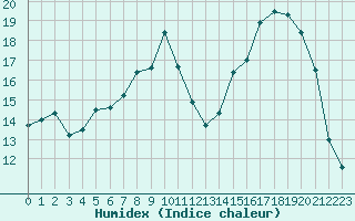 Courbe de l'humidex pour Caen (14)