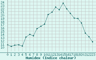 Courbe de l'humidex pour Lans-en-Vercors - Les Allires (38)