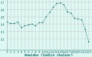 Courbe de l'humidex pour Isle-sur-la-Sorgue (84)