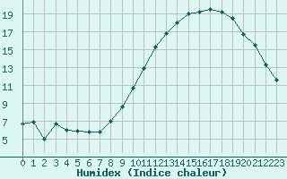 Courbe de l'humidex pour Metz (57)