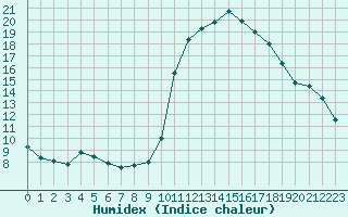 Courbe de l'humidex pour Jerez de Los Caballeros